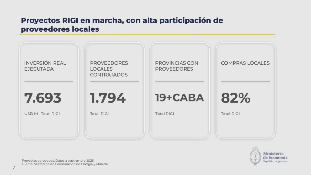 aputo presentó en Rosario los primeros resultados del RIGI: USD 7.693 millones ejecutados, 1.794 proveedores nacionales contratados y 82% de compras locales.